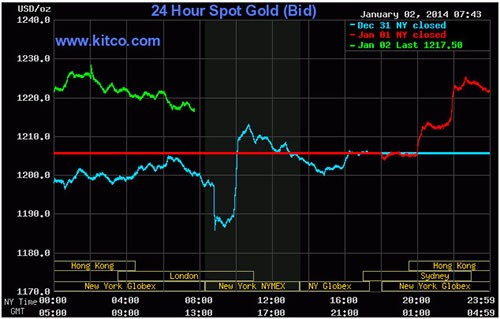 Mở hàng năm mới, vàng tăng 300.000 đồng/lượng ảnh 1